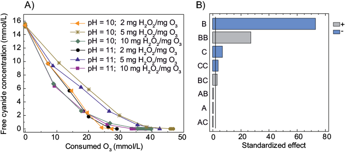 a) Cyanide removal as a function of the O3 consumed (mM) at different H2O2/O3 ratios (mg H2O2/mg O3 feed) and pH values b) Pareto chart of the main effects obtained from the cyanide removal using the treatment O3/H2O2 (A = pH, B = time, C = H2O2/O3 ratio)