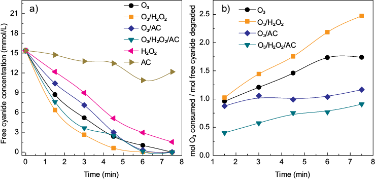 a) Cyanide removal as a function of time using the tested combinations: O3; O3/H2O2 (10 mg H2O2 /mg O3); O3/CA (0.5 g AC/L) and O3/H2O2/CA (10 mg H2O2 /mg O3 – 0.5 g AC/L) and b) ozone consumption as function of time.  ([CN]o = 15.37 mM, pH =11)