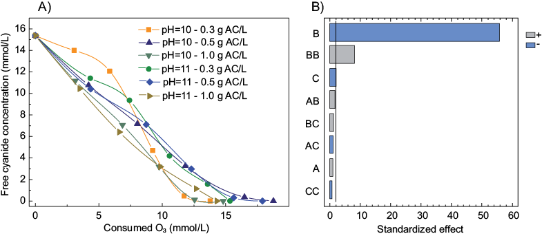 a) Cyanide removal as a function of the O3 consumed (mM) at different activated carbon doses (g AC/L) and pH values b) Pareto chart of the main effects obtained from the cyanide removal using activated carbon (A = pH, B = time, C = activated carbon dose)