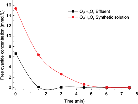 Cyanide removal [CN–] as a function of time using the combination (O3/H2O2) in synthetic cyanide solutions and cyanidation effluents samples (10 mg H2O2 /mg O3, pH =11)