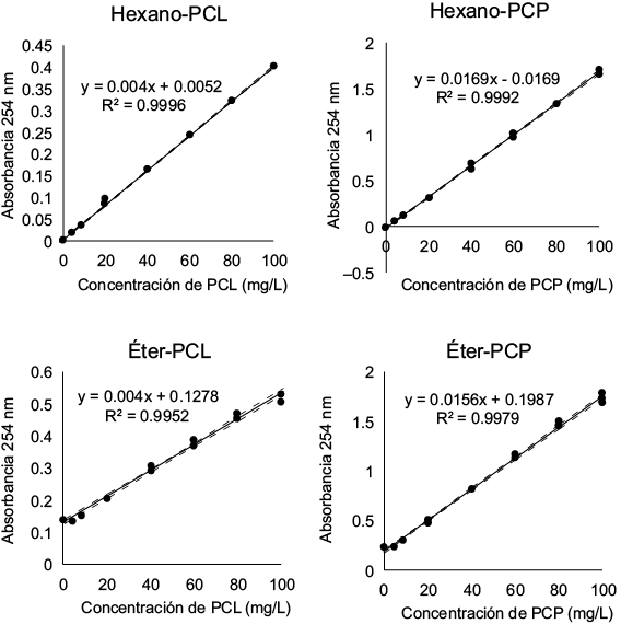 Modelos de calibracin y coeficientes de determinacin obtenidos por el ajuste de las absorbancias experimentales a la recta ajustada mediante regresin lineal simple para la validacin interna, con bandas de confianza al 99 % de probabilidad. PCL: petrleo crudo ligero, PCP: petrleo crudo pesado
