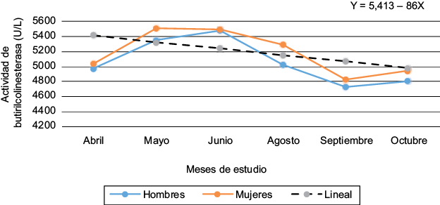 Modelo de tendencia lineal de la actividad de la butirilcolinesterasa en la poblacin estudiada. U/L = unidades por litro