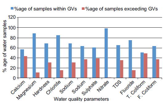 Comparison of studied water parameters (%age) with GV