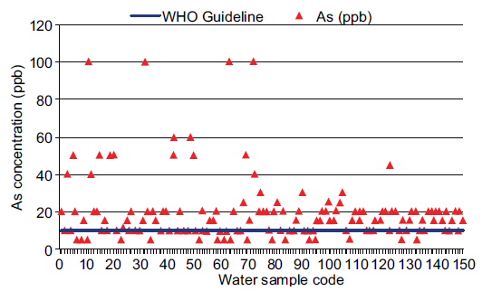 Illustration of As content in comparison to WHO GV