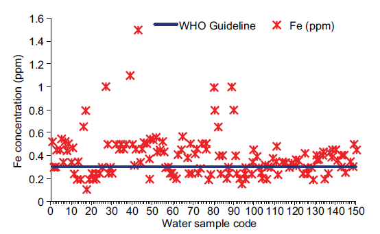 Illustration of Fe content in comparison to WHO GV