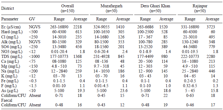 DISTRICT WISE RANGE AND AVERAGE VALUES OF STUDIED PARAMETERS