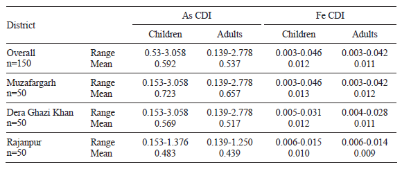 COMPARISON OF CALCULATED CHRONIC DAILY INTAKE (CDI) RANGE AND MEAN VALUES