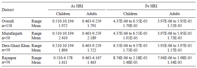COMPARISON OF CALCULATED HEALTH RISK INDEX (HRI) RANGE AND MEAN VALUES