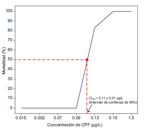 Concentración letal (CL50) de clorpirifós a 96 h en alevinos de Piaractus brachypomus. Análisis de regresión sigmoidea y CL50 de clorpirifós a 96 h en alevinos de cachama blanca