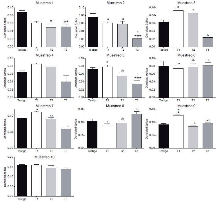 Explosión respiratoria de juveniles de cachama blanca (Piaractus brachypomus) expuestos a clorpirifós por un periodo de 50 días seguido de un periodo de recuperación (no exposición) de 50 días. Letras diferentes describen diferencias significativas entre individuos expuestos a CPF. Los asteriscos describen diferencias significativas de los tratamientos (T) expuestos vs. el grupo testigo: *p < 0.05, **p < 0.01, ***p < 0.001