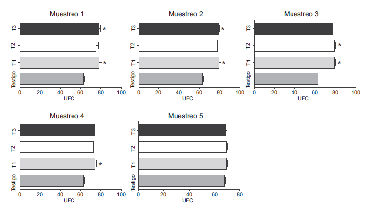 Niveles de actividad bactericida del plasma en juveniles de cachama blanca (Piaractus brachypomus) expuestos a clorpirifós (CPF) por un periodo de 50 días. Los asteriscos describen diferencias significativas de los expuestos en cada tratamiento (T) vs. el grupo testigo: *unidades formadoras de colonia (UFC), p < 0.05.