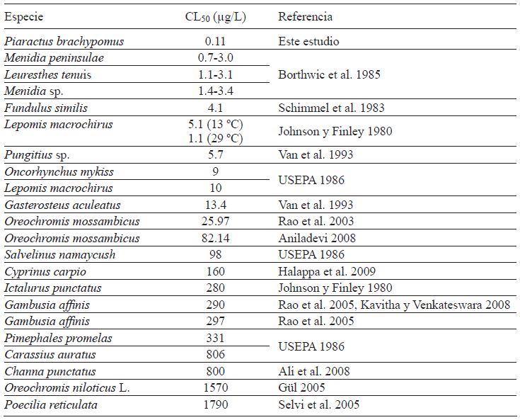 VALORES DE LETALIDAD (CL50) PARA CLORPIRIFÓS EN DIFERENTES ESPECIESDE PECES