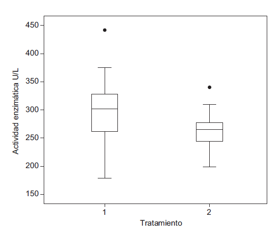 Niveles medios de butirilcolinesterasa entre tratamientos, previo (1) y posterior (2) al consumo de alimento con malati&oacute;n. En cada barra se representa el valor m&aacute;ximo, mediana, valor m&iacute;nimo de cada tratamiento y valores at&iacute;picos (●).
