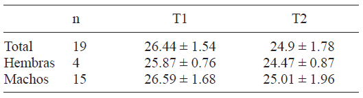 PESO PROMEDIO (g) DEL GORRI&Oacute;N CASERO, ANTES (T1) Y DESPU&Eacute;S (T2) DEL CONSUMO DE ALIMENTO TRATADO CON MALATI&Oacute;N