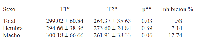 CUANTIFICACI&Oacute;N DE LA ACTIVIDAD DE BUTIRILCO- LINESTERASA (UNIDADES INTERNACIONALES / L) EN GORRI&Oacute;N CASERO TRATADO CON MALATI&Oacute;N