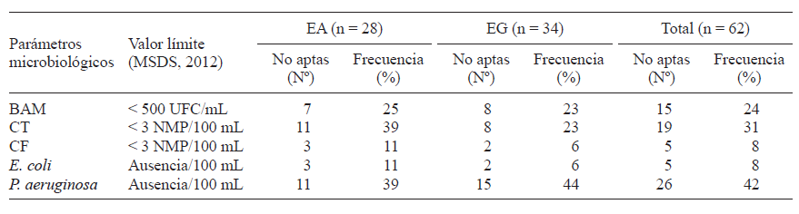 PORCENTAJE DE MUESTRAS NO APTAS PARA LOS PARÁMETROS MICROBIOLÓGICOS ESTA- BLECIDOS PARA CONSUMO HUMANO SEGÚN EL CAA (MSDS 2012) EN ESTABLECIMIENTOS AGRÍCOLAS (EA) Y ESTABLECIMIENTOS GANADEROS (EG) DE LA REGIÓN CENTRO-SUR DE LA PROVINCIA DE CÓRDOBA, ARGENTINA