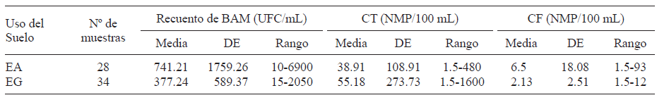 ESTADÍSTICA DESCRIPTIVA (MEDIA, DESVIACIÓN ESTÁNDAR (DE) Y RANGO) DE LOS INDICADORES MICROBIOLÓGICOS CUANTITATIVOS (RECUENTO DE BAM, CT Y CF), CLASIFICADOS SEGÚN EL USO DEL SUELO