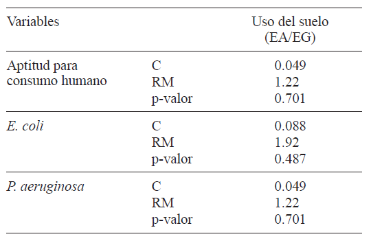 ANÁLISIS BIVARIADOS DE LAS VARIABLES CATEGÓRICAS EN FUNCIÓN DEL USO DEL SUELO