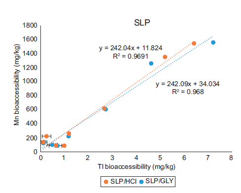 Comparison of thallium and manganese bioaccessibility (BA) from both tests applied to the samples of San Luis Potos&iacute; (SLP). Error bars indicate standard error