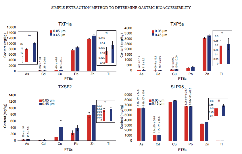 Potential toxic elements (PTEs) contents after a simple extraction with hydrochloric acid (HCl) at pH 1.5 for one hour with filtration through two membranes of different pore size: 0.05 μm and 0.45 μm. Error bars indicate standard error
