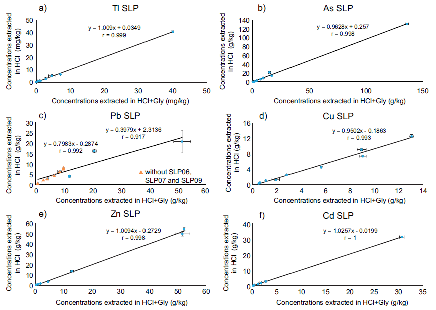 Correlations obtained between extracted potential toxic elements (PTEs) for the two bioaccessibility (BA) methods evaluated in San Luis Potos&iacute; (SLP) samples, at pH 1.5: with hydrochloric acid (HCl) alone and with hydrochloric acid + Glycine (HCl+Gly) (solubility and bioavailability research consortium, SBRC test). Errors bars indicate standard error