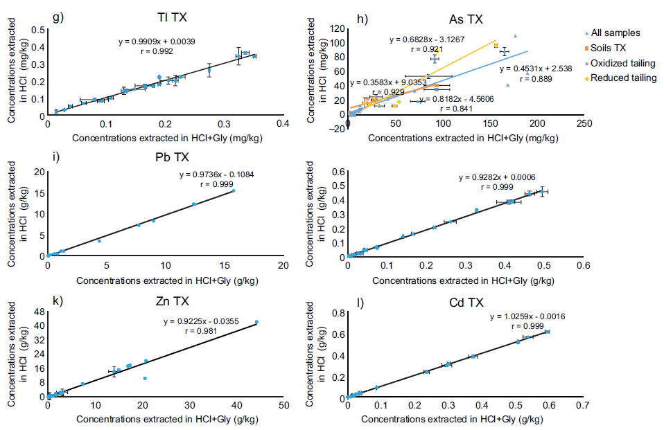 Correlations obtained between extracted potential toxic elements (PTEs) for the two bioaccessibility (BA) methods evaluated in Taxco (TX) samples, at pH 1.5: with hydrochloric acid alone and with hydrochloric acid + Glycine (HCl+Gly) (solubility and bioavailability research consortium, SBRC test). Errors bars indicate standard error