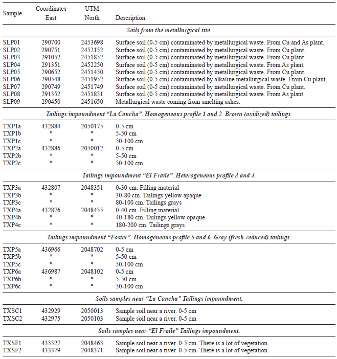 LOCATION AND DESCRIPTION OF SELECTED SAMPLES