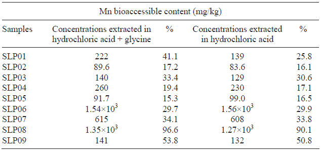 BIOACCESSIBILITY (BA) OF Mn IN THE SAN LUIS POTOS&Iacute; (SLP) AREA