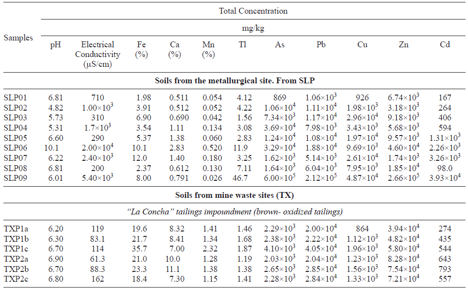 PHYSICAL AND CHEMICAL PROPERTIES OF SOILS AND TOTAL CONCENTRATION OF MAJOR ELEMENTS AND OF POTENTIAL TOXIC ELEMENTS (PTEs), SEPARATED BY LOCATION