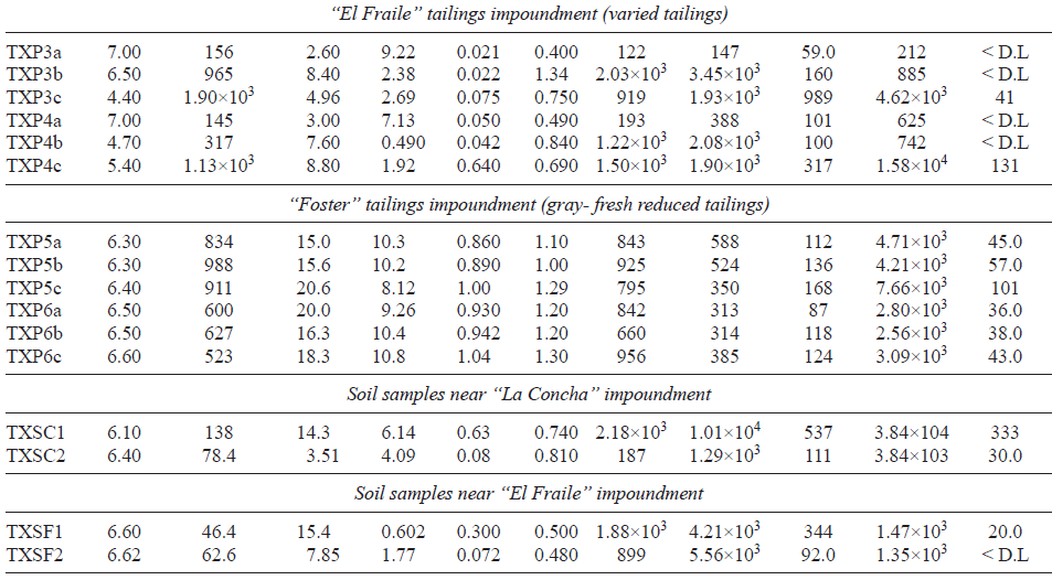 PHYSICAL AND CHEMICAL PROPERTIES OF SOILS AND TOTAL CONCENTRATION OF MAJOR ELEMENTS AND OF POTENTIAL TOXIC ELEMENTS (PTEs), SEPARATED BY LOCATION