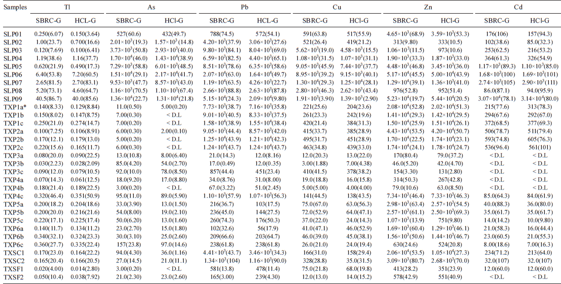 GASTRIC BIOACCESSIBILITY POTENTIAL TOXIC ELEMENTS CONTENTS (mg/kg) BY THE SOLUBILITY AND BIOAVAILABILITY RESEARCH CONSORTIUM (SBRC) METHOD (WITH GLYCINE + HYDROCHLORIC ACID) AND BY SIMPLE HYDROCHLORIC ACID EXTRACTIONS, BOTH AT pH = 1.5 &plusmn; 0.1. THE POTENTIAL TOXIC ELEMENTS BIOACCESSIBILITY PERCENTAGES ARE SHOWN IN PARENTHESES