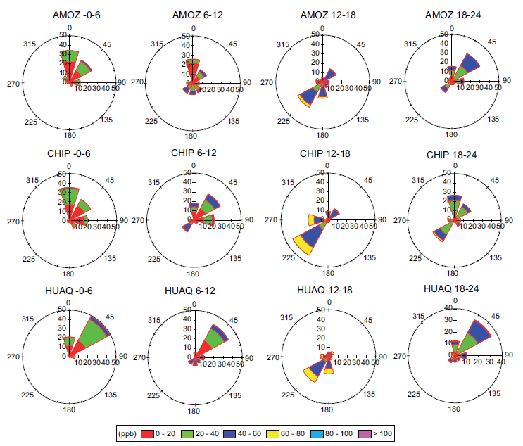 Rosas de O3 para AMOZ, CHIP y HUAQ, divididas en tres grupos con intervalos de 00:00-06:00 h, 06:00-18:00 h y 18:00- 24:00 h para toda la campa&ntilde;a de medici&oacute;n