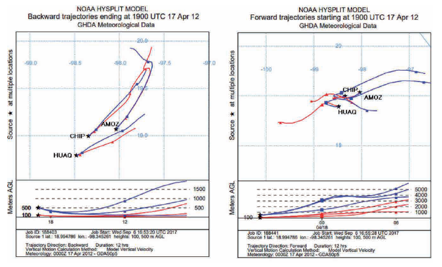 Trayectorias de retroceso (panel izquierdo), y de avance (panel derecho), para los d&iacute;as 17, 19 y 21 de abril de 2012 a las 13:00 h (hora local), con niveles de alturas de arribo o inicio de las parcelas de aire sobre el nivel del suelo a los 100m (color rojo) y 500 m (color azul), usando el modelo HYSPLIT de la National Oceanic and Atmospheric Administration (NOAA)