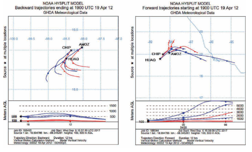 Trayectorias de retroceso (panel izquierdo), y de avance (panel derecho), para los d&iacute;as 17, 19 y 21 de abril de 2012 a las 13:00 h (hora local), con niveles de alturas de arribo o inicio de las parcelas de aire sobre el nivel del suelo a los 100m (color rojo) y 500 m (color azul), usando el modelo HYSPLIT de la National Oceanic and Atmospheric Administration (NOAA)