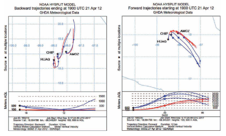 Trayectorias de retroceso (panel izquierdo), y de avance (panel derecho), para los d&iacute;as 17, 19 y 21 de abril de 2012 a las 13:00 h (hora local), con niveles de alturas de arribo o inicio de las parcelas de aire sobre el nivel del suelo a los 100m (color rojo) y 500 m (color azul), usando el modelo HYSPLIT de la National Oceanic and Atmospheric Administration (NOAA)