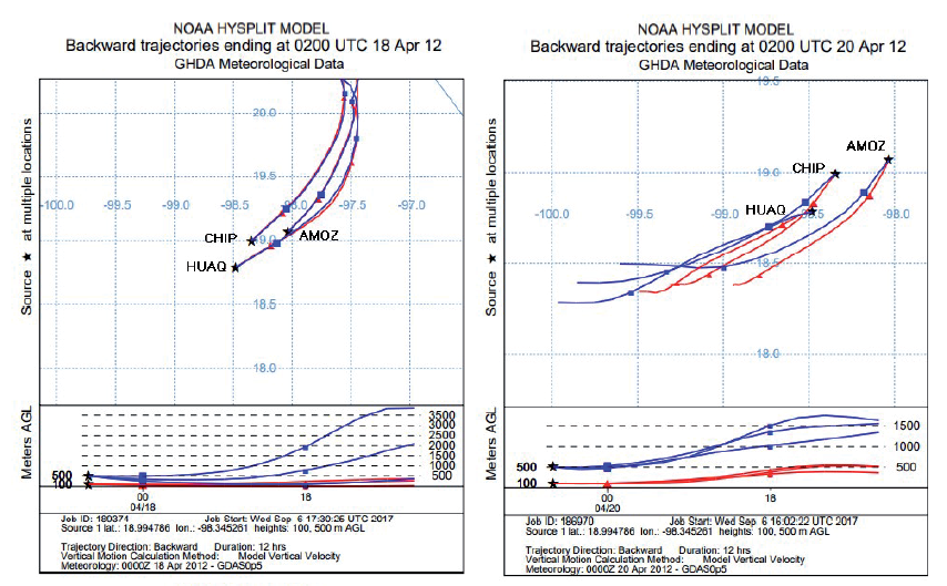 Trayectorias de retroceso para los d&iacute;as 17, 19 y 21 de abril de 2012, a las 20:00 h (hora local) con alturas de arribo sobre el nivel del suelo a los 100 m (co&shy;lor rojo) y 500 m (color azul), utilizando el modelo HYSPLIT de la National Oceanic and Atmospheric Administration (NOAA)