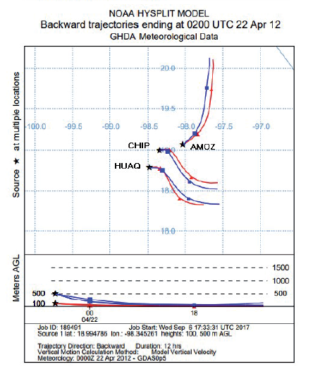 Trayectorias de retroceso para los d&iacute;as 17, 19 y 21 de abril de 2012, a las 20:00 h (hora local) con alturas de arribo sobre el nivel del suelo a los 100 m (co&shy;lor rojo) y 500 m (color azul), utilizando el modelo HYSPLIT de la National Oceanic and Atmospheric Administration (NOAA)