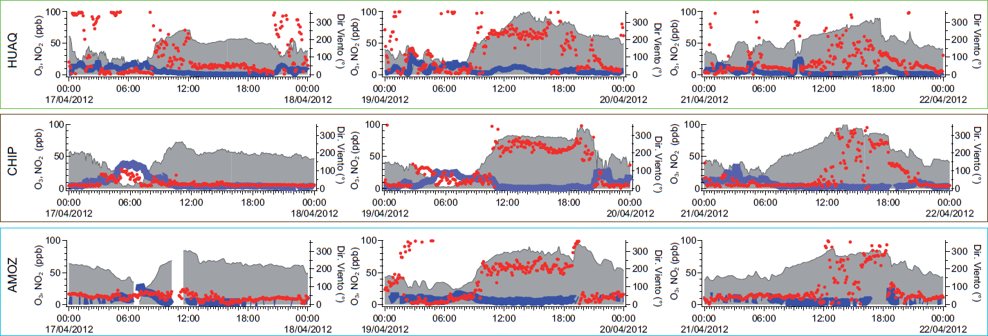 Concentraciones de O3 (&aacute;rea gris) y NO2 (l&iacute;nea azul), con respecto a la direcci&oacute;n del viento (marcadores rojos) en AMOZ, CHIP y HUAQ para los d&iacute;as 17, 19 y 21 de abril de 2012