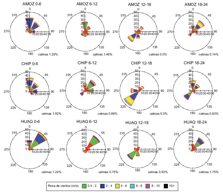 Rosas de vientos para Amozoc (AMOZ), Chipilo (CHIP) y Huaquechula (HUAQ) construidas con una resoluci&oacute;n temporal de 5 min del 30 de marzo al 27 de abril de 2012
