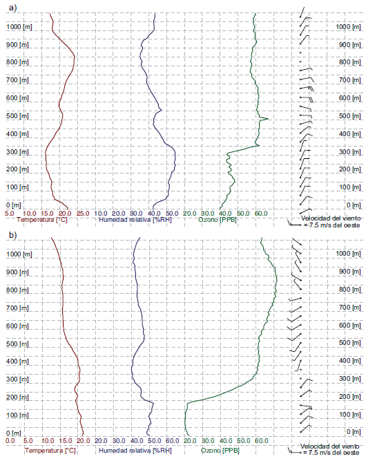 Perfiles verticales de temperatura, humedad relativa, ozono y direcci&oacute;n e intensidad del viento del: (a) 17 y (b) 19 de abril de 2012, ambos para lanzamientos del globo cautivo a las 09:00 h en CHIP