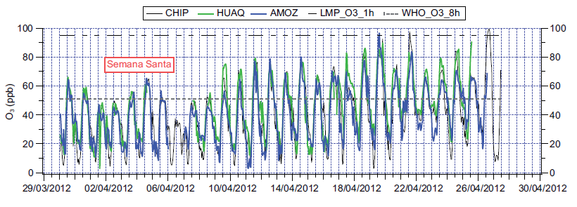 Serie de tiempo para O3 en AMOZ, CHIP y HUAQ en superficie durante la campa&ntilde;a de mediciones del 30 de marzo al 27 de abril de 2012. El recuadro naranja discontinuo denota el periodo correspondiente a Semana Santa, y la l&iacute;nea negra discontinua representa el l&iacute;mite m&aacute;ximo permisible de concentraci&oacute;n promedio horario (0.095 ppm) en M&eacute;xico (NOM-020- SSA1-2014)