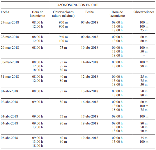 CALENDARIO DE LANZAMIENTOS DE OZONOSONDEOS EN CHIP DURANTE LA CAMPA&Ntilde;A DE MUESTREO