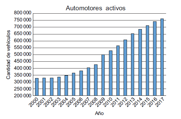 Parque automotor activo en la provincia de Mendoza para el per&iacute;odo 2000-2017.