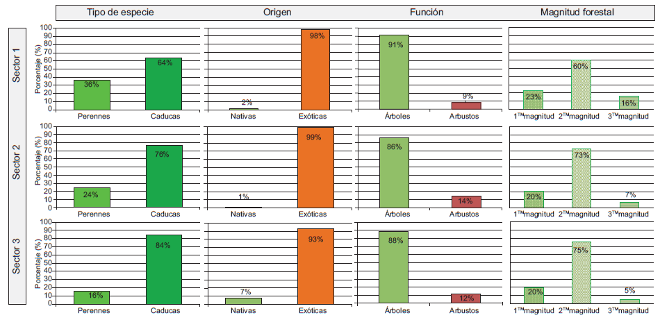 Distribuci&oacute;n porcentual de especies vegetales