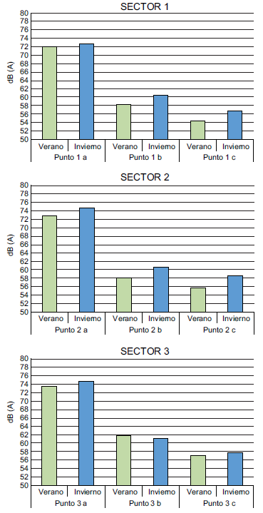 Niveles medios de presi&oacute;n sonora para verano (VER.) e invierno (INV.)