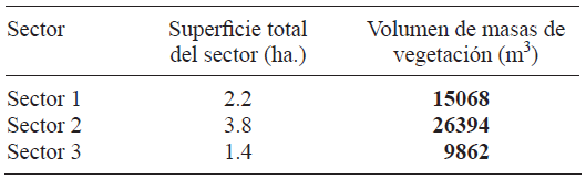 VOLUMEN VEGETAL SEG&Uacute;N MASAS DE VEGETACI&Oacute;N CUANTIFICADAS