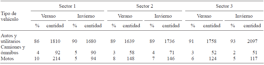 CONTEO VEHICULAR ESTACIONAL PARA CADA SECTOR