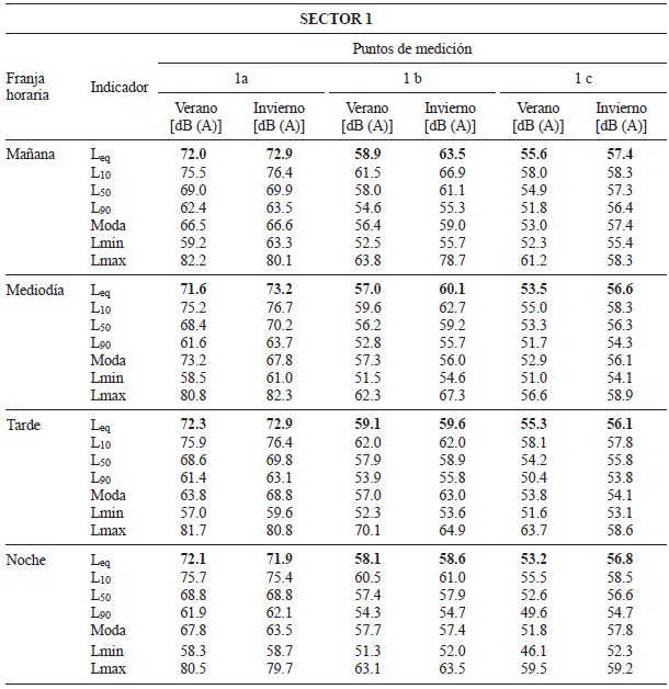 INDICADORES DE NIVELES SONOROS DE VERANO E INVIERNO EN LOS PUNTOS DE CADA SECTOR