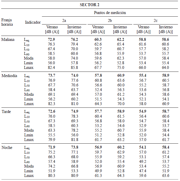 INDICADORES DE NIVELES SONOROS DE VERANO E INVIERNO EN LOS PUNTOS DE CADA SECTOR