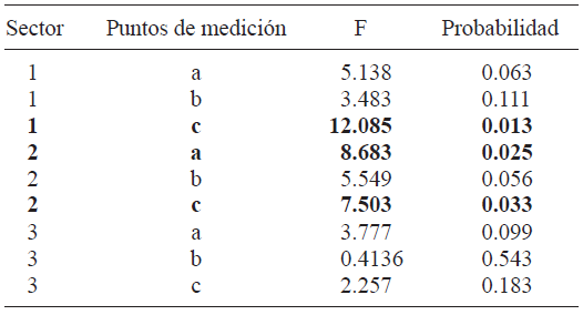 APLICACI&Oacute;N DEL ANDEVA MEDIANTE InfoStat. CELDAS RESALTADAS INDICAN DIFERENCIAS SIGNIFICATIVAS